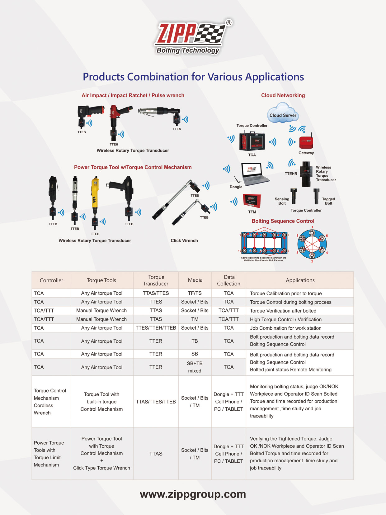 CHINA PNEUMATIC CORPORATION , Air Impact / Impact Ratchet / Pulse Wrench, Power Torque Tool w/Torque Control Mechanism  , Air Ratchet Wrenches