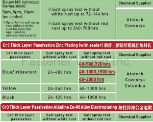 鍍鋅三價厚膜鈍化, 鹼性鋅鎳合金電鍍(顶吉兴科技股份有限公司 )